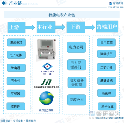 2022年中国智能电表行业全景速览: 智能电表需求持续上涨,市场渗透率将不断提升[图]